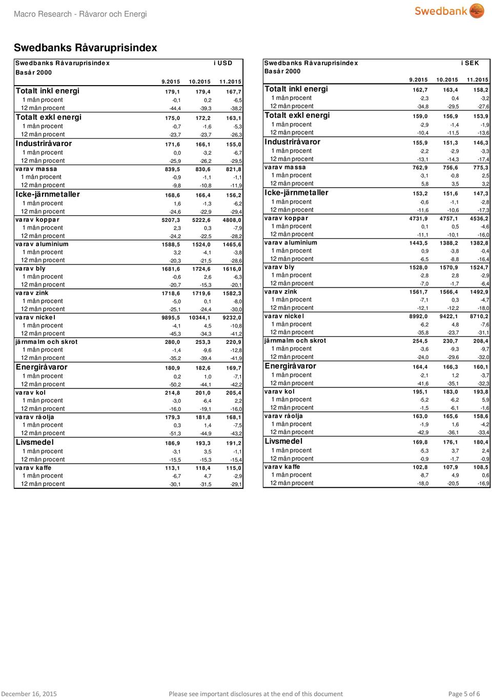 Industriråvaror 171,6 166,1 155,0 1 mån procent 0,0-3,2-6,7 12 mån procent -25,9-26,2-29,5 varav massa 839,5 830,6 821,8 1 mån procent -0,9-1,1-1,1 12 mån procent -9,8-10,8-11,9 Icke-järnmetaller