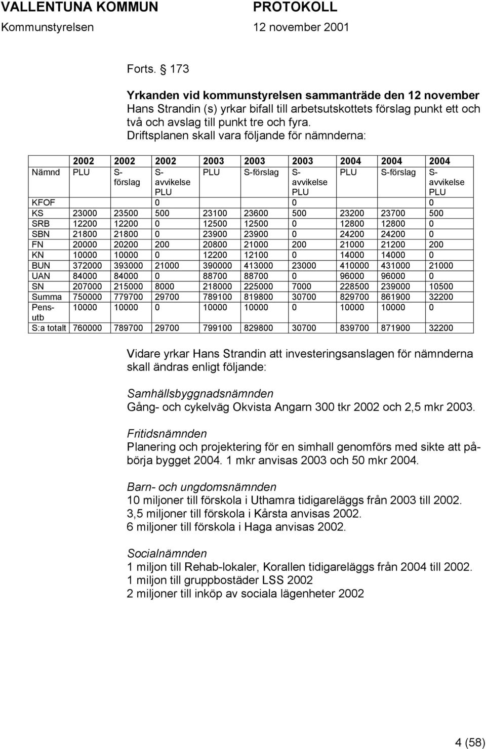 Driftsplanen skall vara följande för nämnderna: 2002 2002 2002 2003 2003 2003 2004 2004 2004 S- PLU S-förslag S- PLU S-förslag S- avvikelse avvikelse avvikelse PLU PLU PLU KFOF 0 0 0 KS 23000 23500