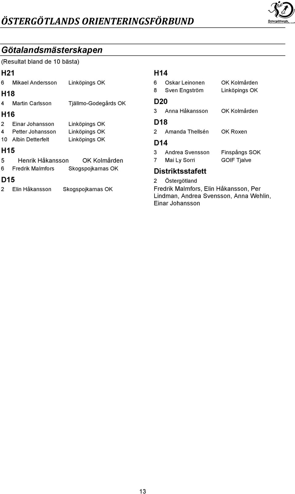 2 Elin Håkansson Skogspojkarnas OK H14 6 Oskar Leinonen OK Kolmården 8 Sven Engström Linköpings OK D20 3 Anna Håkansson OK Kolmården D18 2 Amanda Thellsén OK Roxen D14 3