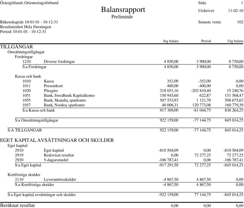 352,00-352,00 0,00 1011 Presentkort 400,00-400,00 0,00 1020 Plusgiro 218 051,16-202 810,40 15 240,76 1051 Bank, Swedbank Kapitalkonto 150 945,60 622,87 151 568,47 1055 Bank, Skandia, sparkonto 507