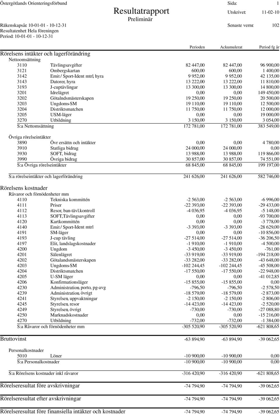 Sport-Ident mtrl, hyra 9 952,00 9 952,00 42 135,00 3143 Datorer, hyra 13 222,00 13 222,00 11 810,00 3193 J-cuptävlingar 13 300,00 13 300,00 14 800,00 3201 Idrelägret 0,00 0,00 149 450,00 3202