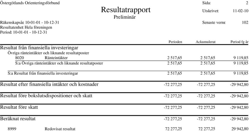 liknande resultatposter 2 517,65 2 517,65 9 119,85 S:a Resultat från finansiella investeringar 2 517,65 2 517,65 9 119,85 Resultat efter finansiella intäkter och kostnader -72 277,25-72 277,25-29