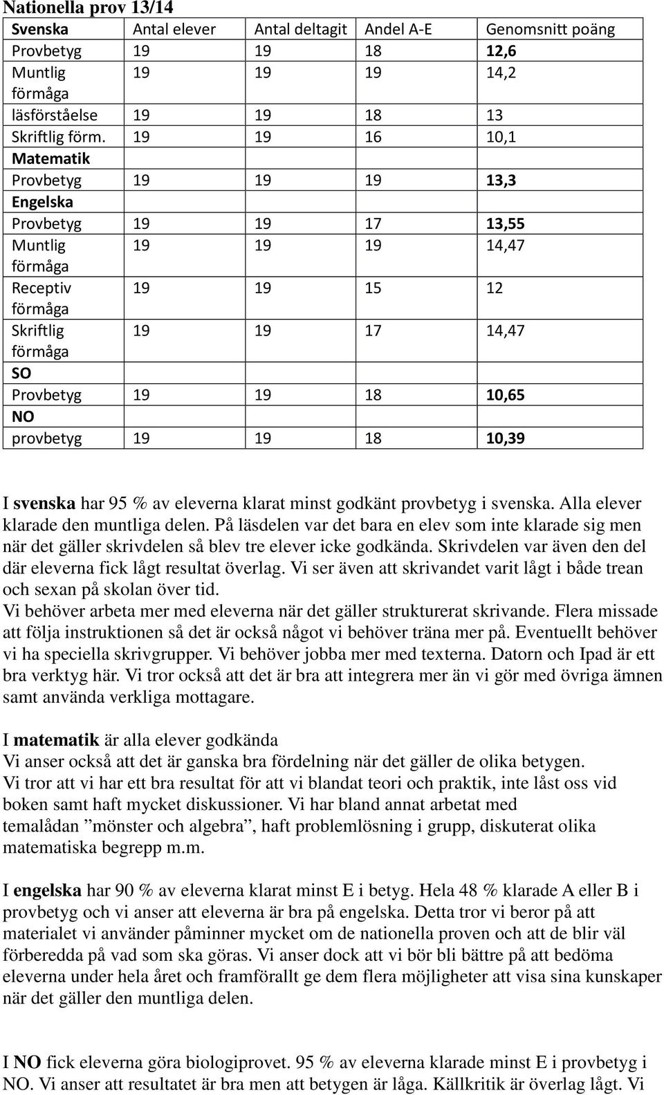 10,65 NO provbetyg 19 19 18 10,39 I svenska har 95 % av eleverna klarat minst godkänt provbetyg i svenska. Alla elever klarade den muntliga delen.