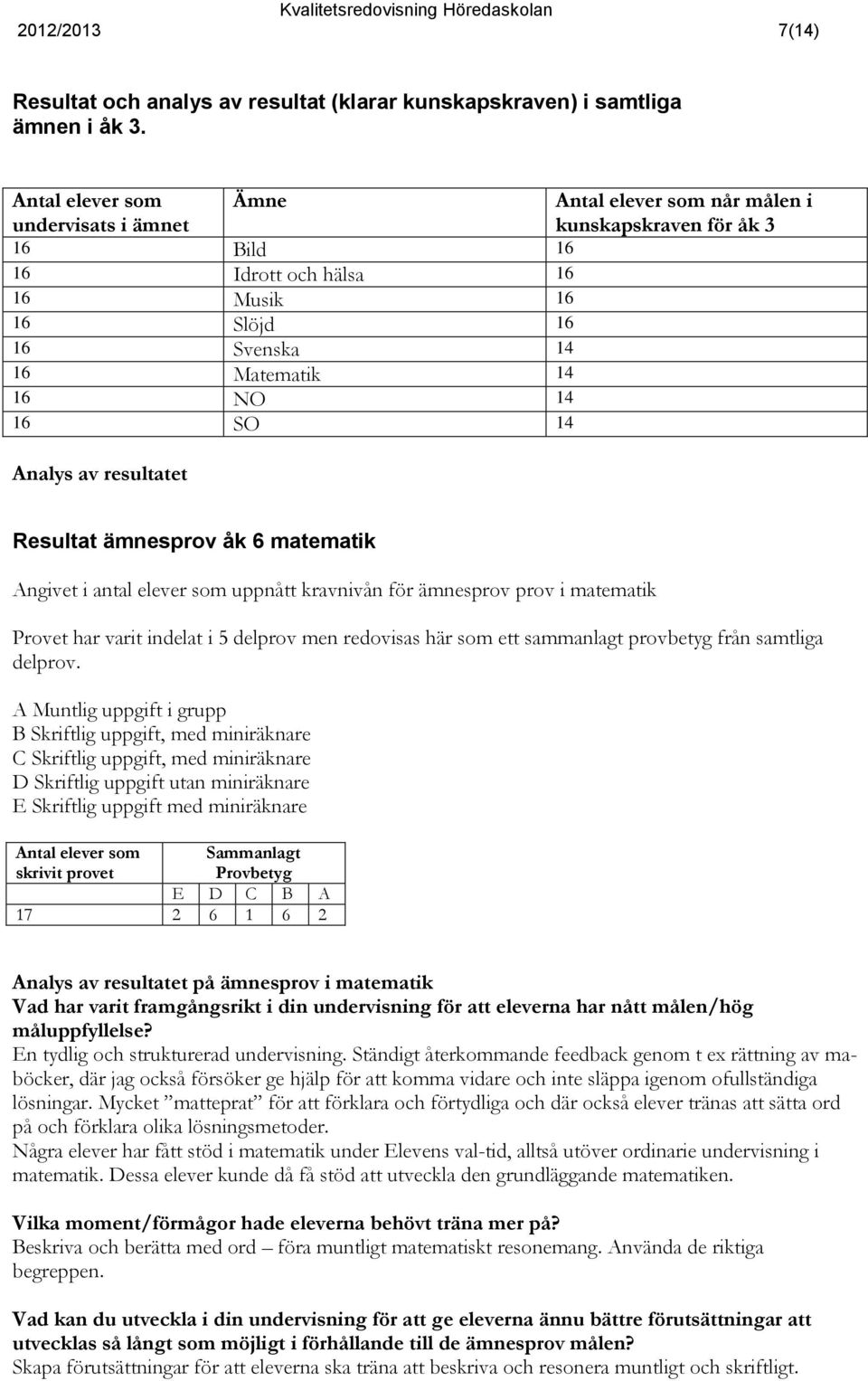 14 Analys av resultatet Resultat ämnesprov åk 6 matematik Angivet i antal elever som uppnått kravnivån för ämnesprov prov i matematik Provet har varit indelat i 5 delprov men redovisas här som ett