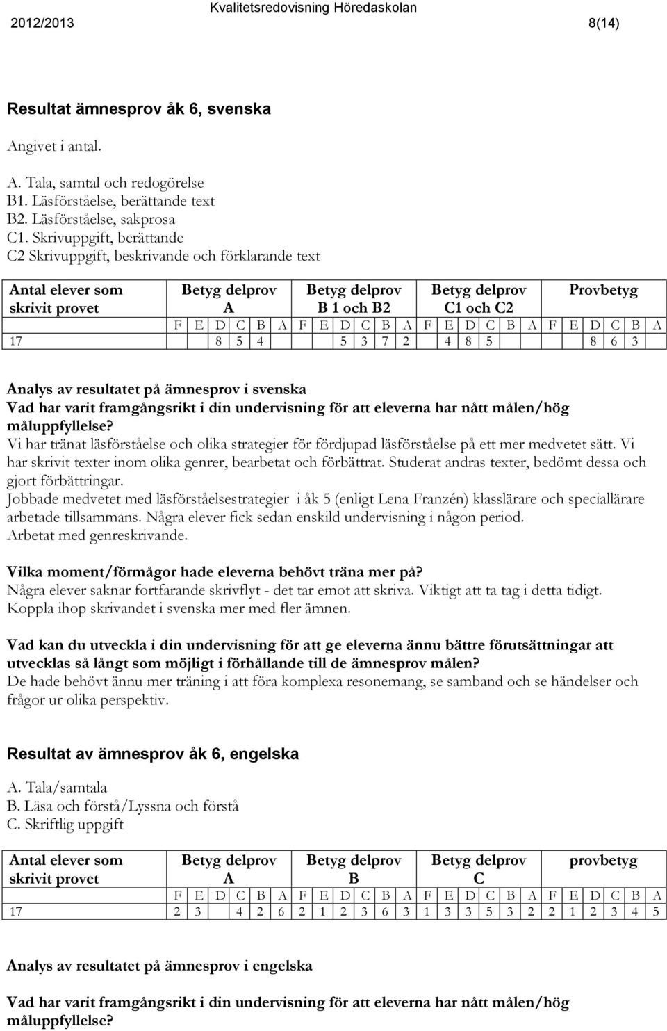 C B A F E D C B A F E D C B A 17 8 5 4 5 3 7 2 4 8 5 8 6 3 Analys av resultatet på ämnesprov i svenska Vad har varit framgångsrikt i din undervisning för att eleverna har nått målen/hög