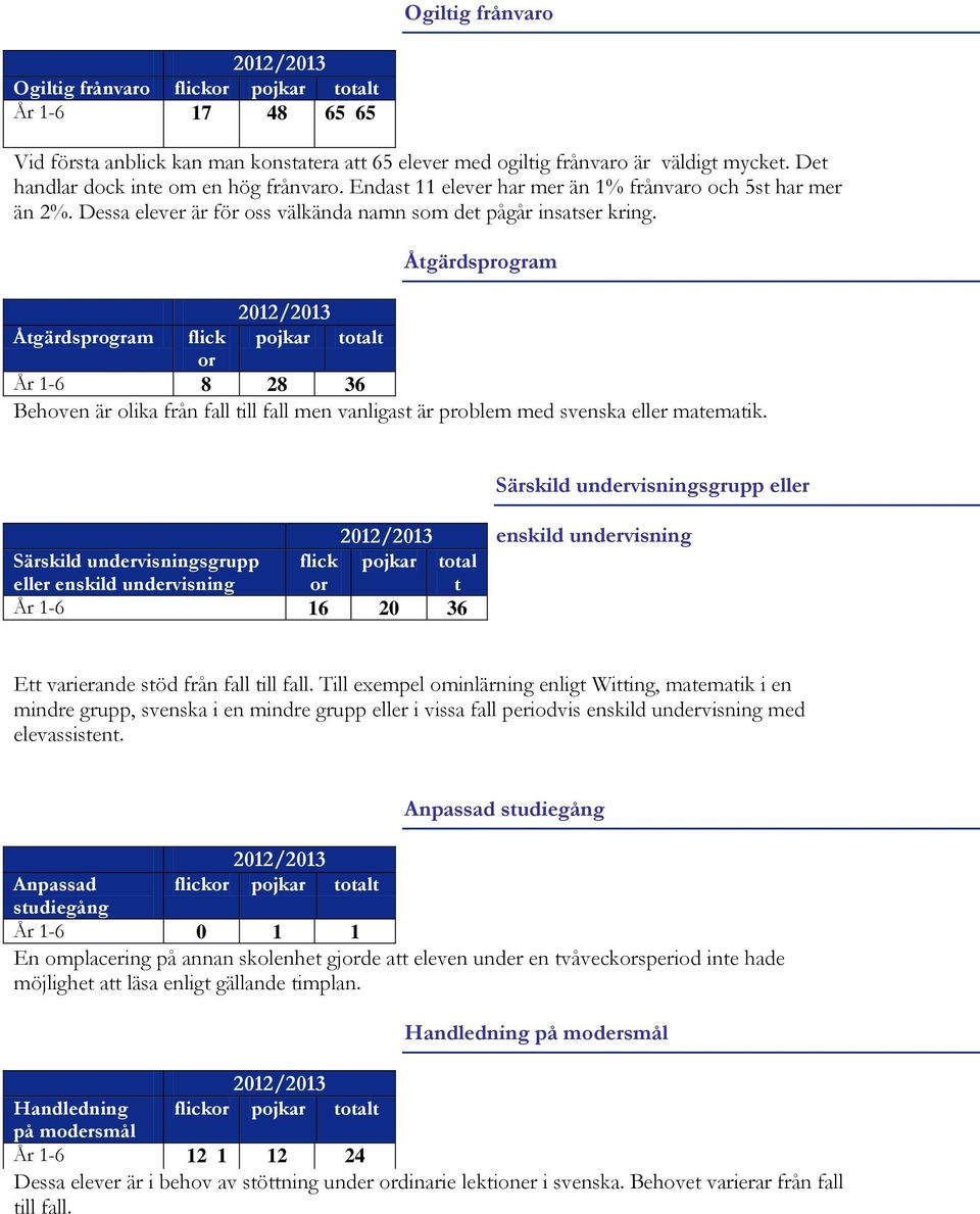 Åtgärdsprogram 2012/2013 Åtgärdsprogram flick pojkar totalt or År 1-6 8 28 36 Behoven är olika från fall till fall men vanligast är problem med svenska eller matematik.