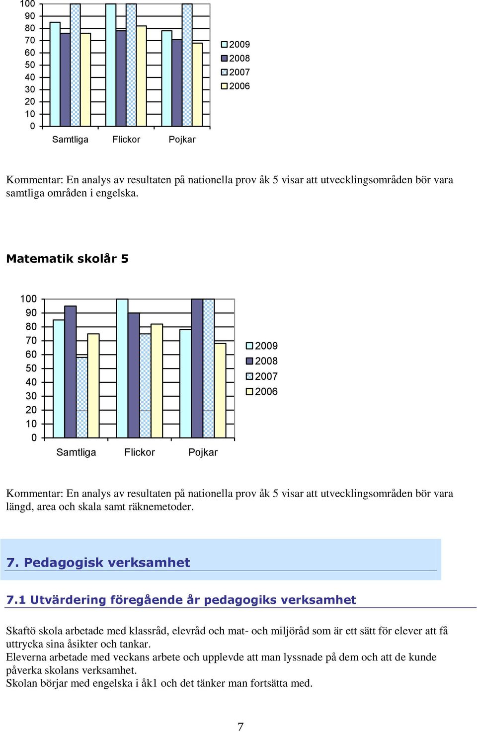 Matematik skolår 5 100 90 80 70 60 50 40 30 20 10 0 Samtliga Flickor Pojkar 2009 2008 2007 2006 Kommentar: En analys av resultaten på nationella prov åk 5 visar att utvecklingsområden bör vara längd,