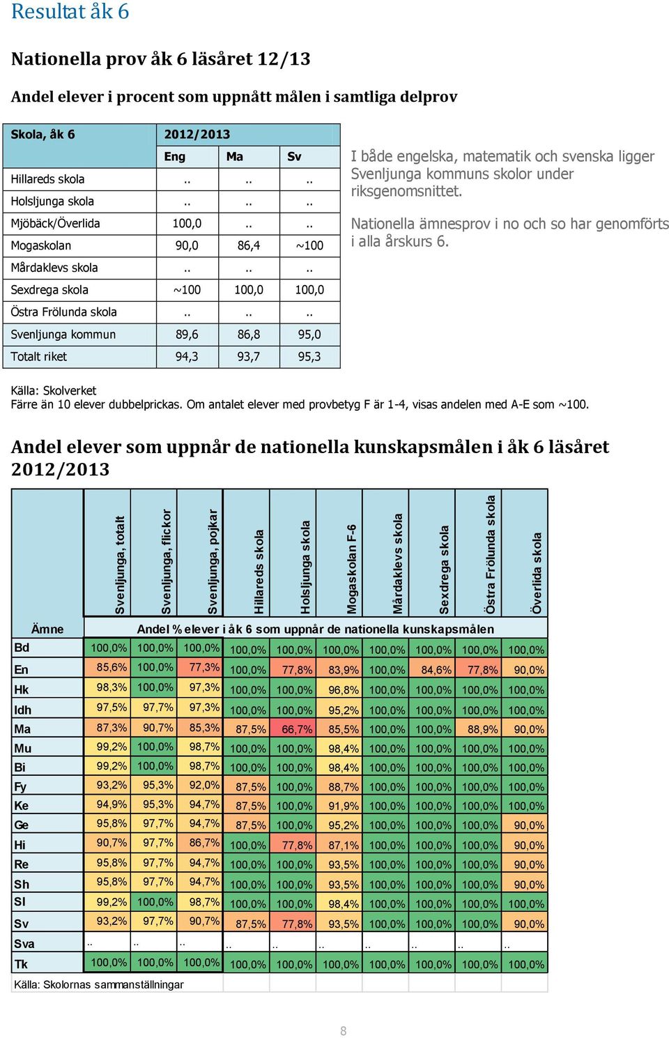 ... Mogaskolan 90,0 86,4 ~100 I både engelska, matematik och svenska ligger Svenljunga kommuns skolor under riksgenomsnittet. Nationella ämnesprov i no och so har genomförts i alla årskurs 6.