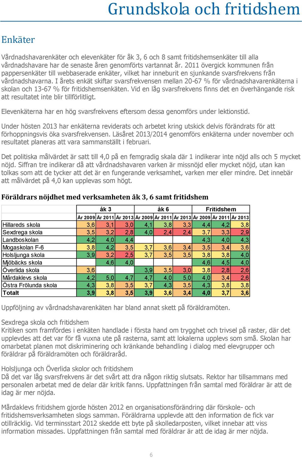 I årets enkät skiftar svarsfrekvensen mellan 20-67 % för vårdnadshavarenkäterna i skolan och 13-67 % för fritidshemsenkäten.