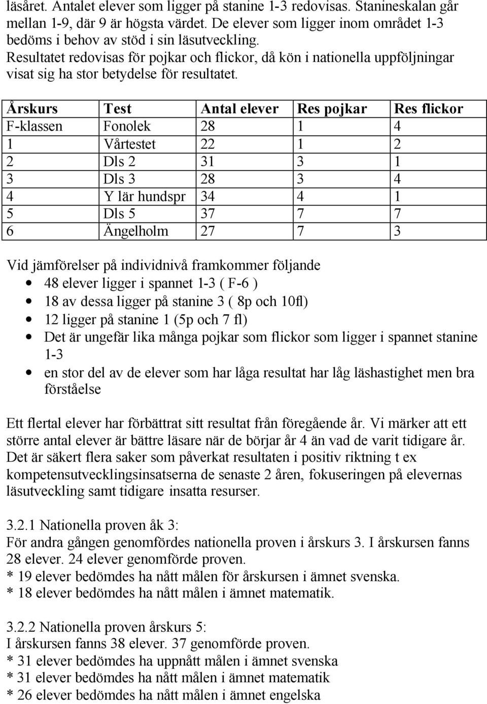 Årskurs Test Antal elever Res pojkar Res flickor F-klassen Fonolek 28 1 4 1 Vårtestet 22 1 2 2 Dls 2 31 3 1 3 Dls 3 28 3 4 4 Y lär hundspr 34 4 1 5 Dls 5 37 7 7 6 Ängelholm 27 7 3 Vid jämförelser på