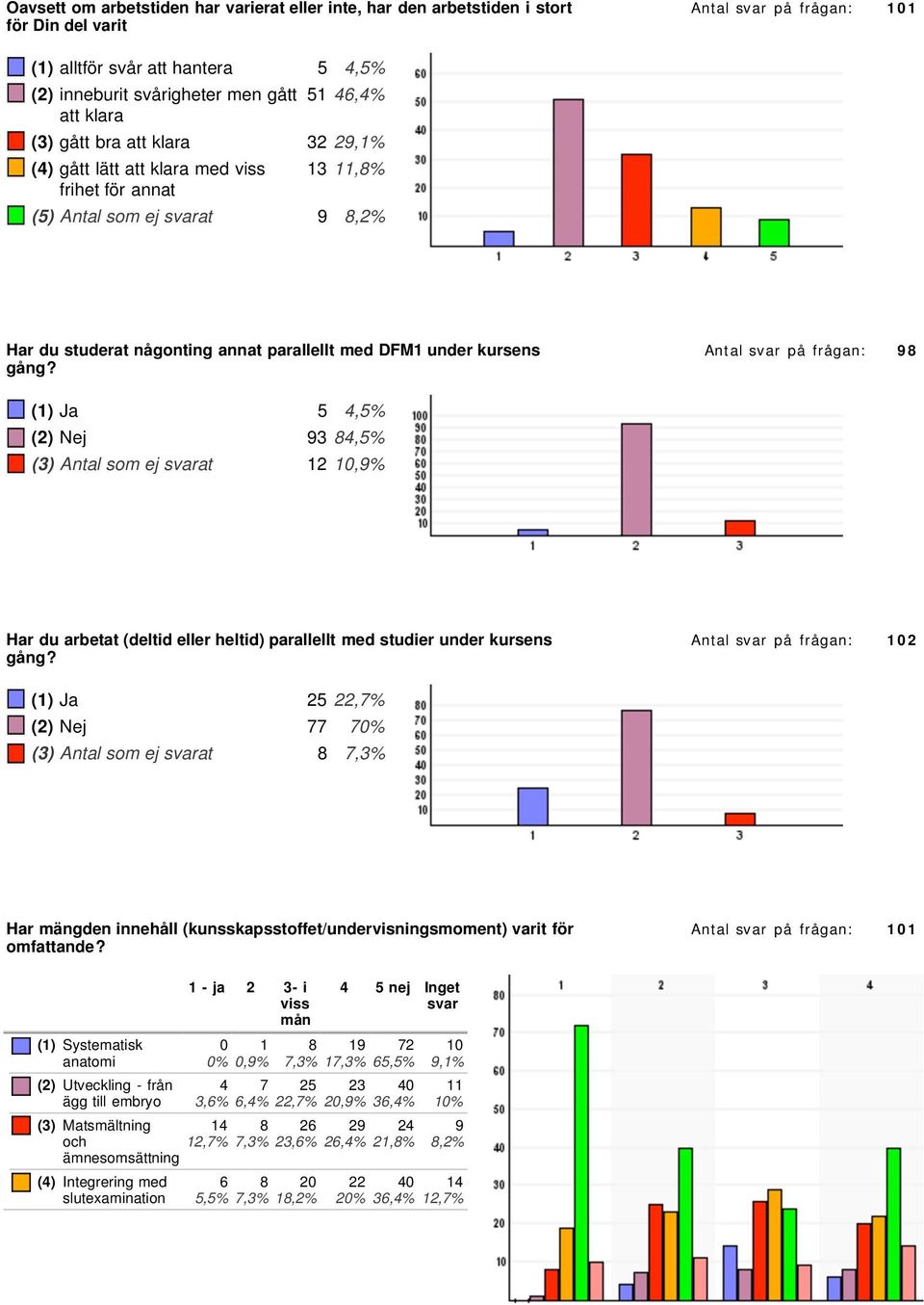 Antal svar på frågan: () Ja 5,5% () Nej,5% () Antal som ej svarat,% Har du arbetat (deltid eller heltid) parallellt med studier under kursens gång?