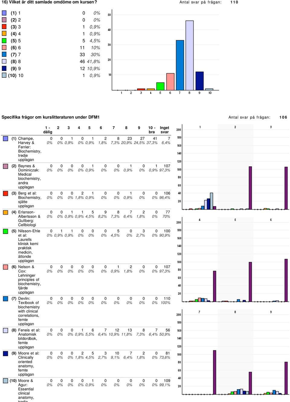 () Baynes & Dominiczak: Medical biochemistry, andra () Berg et al: Biochemistry, sjätte () Erlanson- Albertsson & Gullberg: Cellbiologi (5) Nilsson-Ehle et al: Laurells klinisk kemi praktisk medicin,