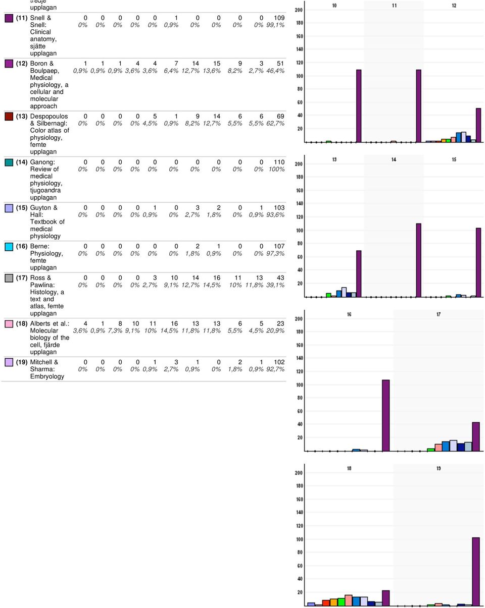 Histology, a text and atlas, femte () Alberts et al.