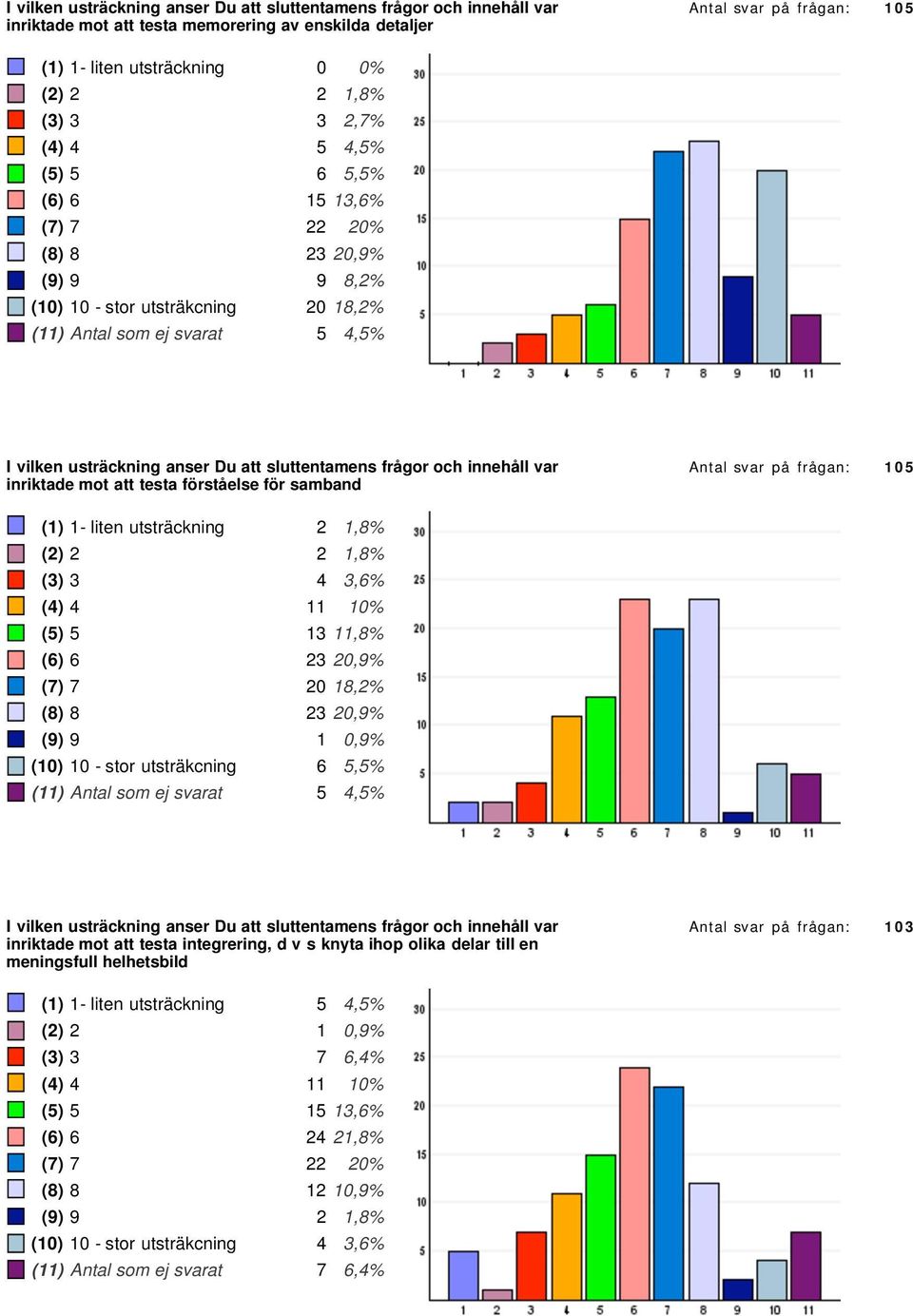 samband Antal svar på frågan: 5 () - liten utsträckning,% (),% (),% () % (5) 5,% (),% (7) 7,% (),% (),% () - stor utsträkcning 5,5% () Antal som ej svarat 5,5% I vilken usträckning anser Du att