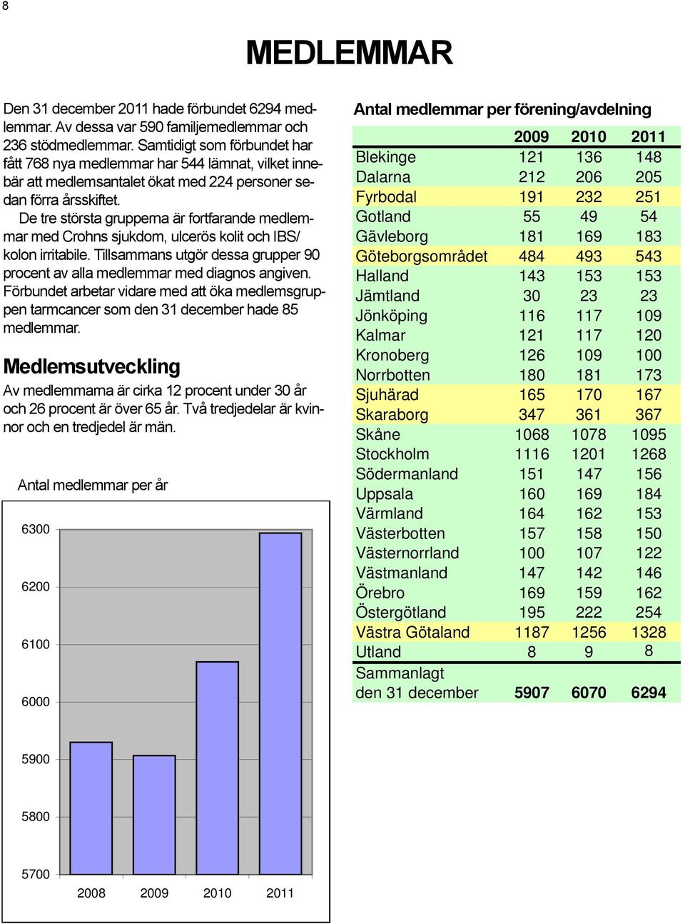 De tre största grupperna är fortfarande medlemmar med Crohns sjukdom, ulcerös kolit och IBS/ kolon irritabile. Tillsammans utgör dessa grupper 90 procent av alla medlemmar med diagnos angiven.