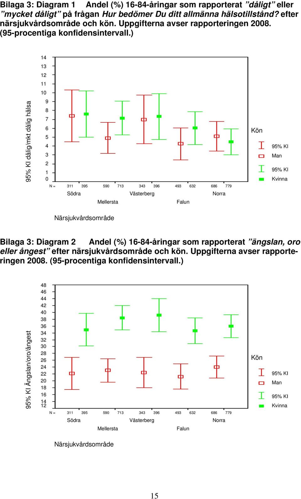 ) 14 13 11 10 dålig/mkt dålig hälsa 9 7 6 5 4 3 2 1 0 Kön Man Kvinna 311 395 590 713 343 396 493 632 66 779 Södra Västerberg Norra Mellersta Falun Närsjukvårdsområde Bilaga 3: Diagram 2 Andel