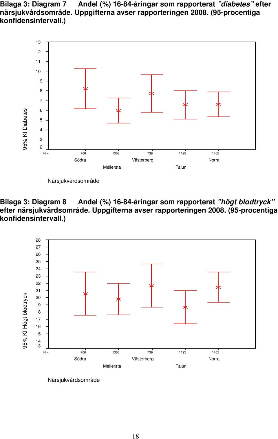 ) 13 11 10 9 7 Diabetes 6 5 4 3 2 706 Södra 1303 Mellersta 739 Västerberg 15 Falun 1465 Norra Närsjukvårdsområde Bilaga 3: Diagram Andel (%)