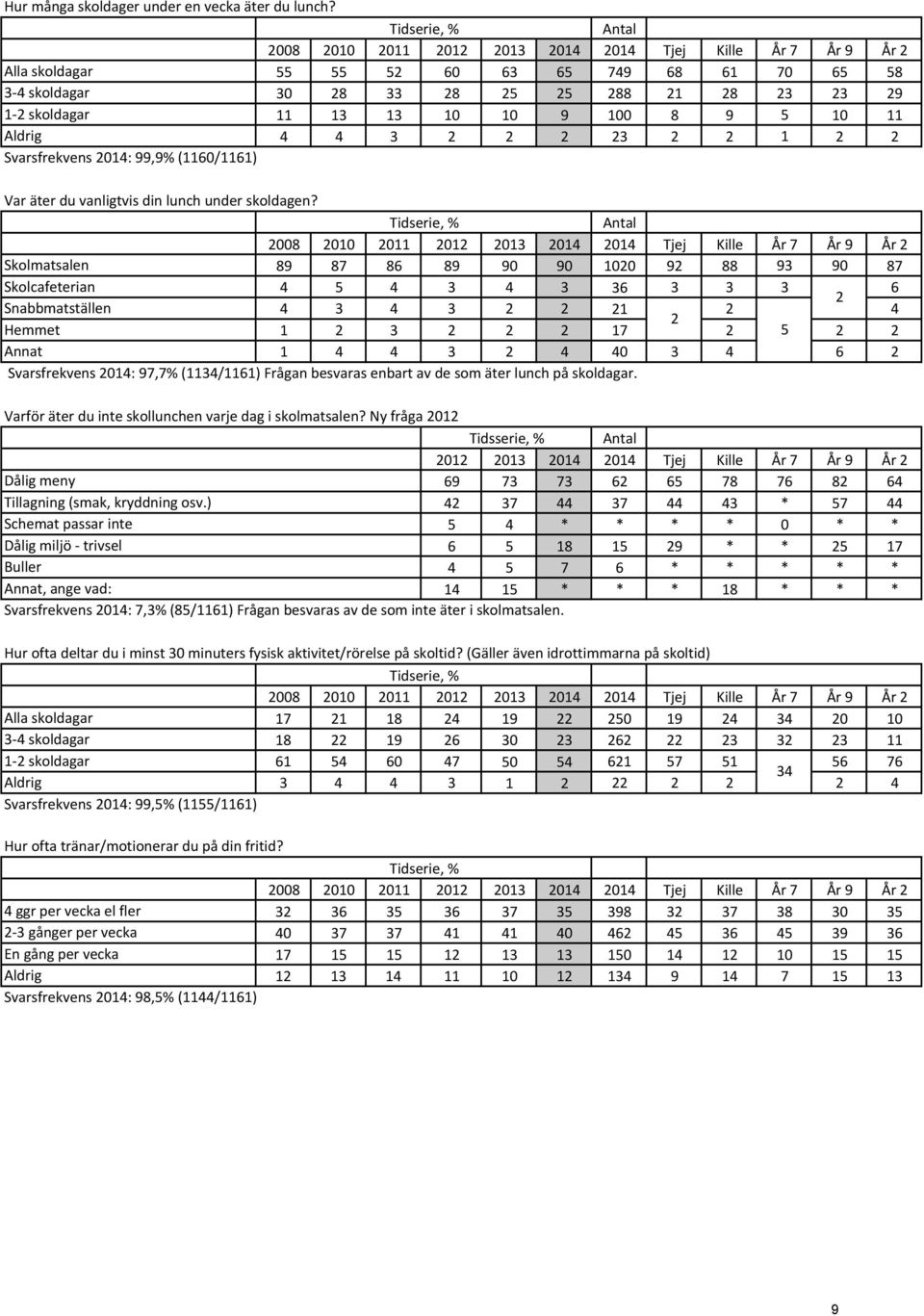 2014: 99,9% (1160/1161) Var äter du vanligtvis din lunch under skoldagen?