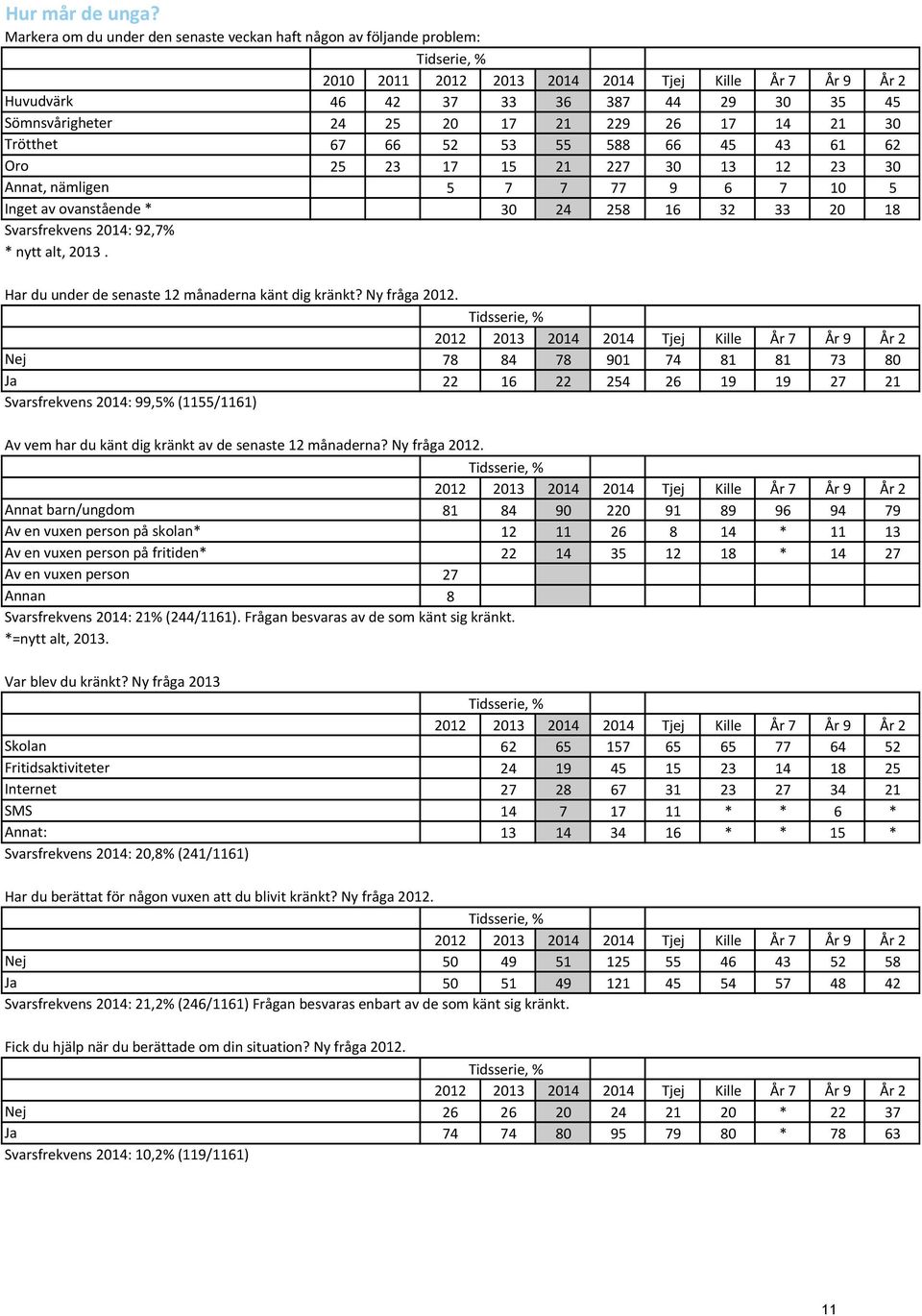 43 61 62 Oro 25 23 17 15 21 227 30 13 12 23 30 Annat, nämligen 5 7 7 77 9 6 7 10 5 Inget av ovanstående * 30 24 258 16 32 33 20 18 Svarsfrekvens 2014: 92,7% * nytt alt, 2013.