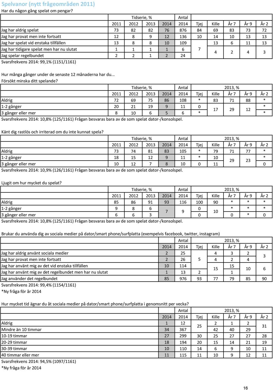 tillfällen 13 8 8 10 109 13 6 11 13 Svarsfrekvens 2014: 99,1% (1151/1161) Jag har tidigare spelat men har nu slutat 1 1 1 1 6 7 Jag spelar regelbundet 2 2 1 2 24 4 2 4 3 Hur många gånger under de