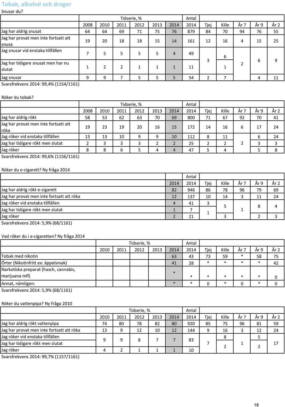 tidigare snusat men har nu 2 slutat 1 2 2 1 1 1 11 1 6 9 Jag snusar 9 9 7 5 5 5 54 2 7 4 11 Svarsfrekvens 2014: 99,4% (1154/1161) Röker du tobak?