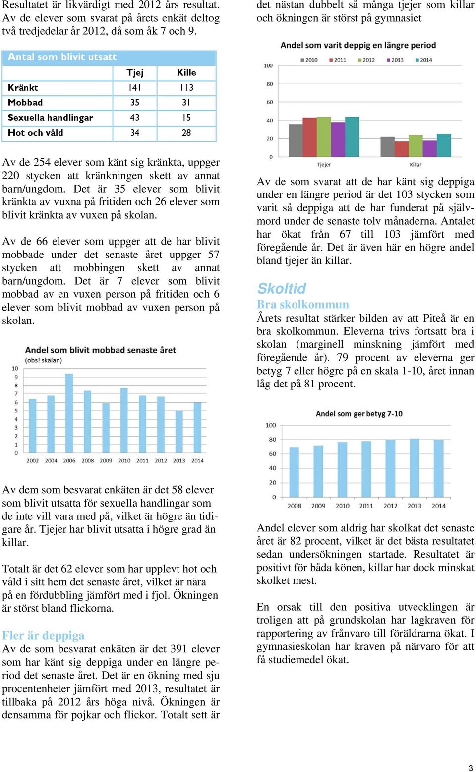 elever som känt sig kränkta, uppger 220 stycken att kränkningen skett av annat barn/ungdom.