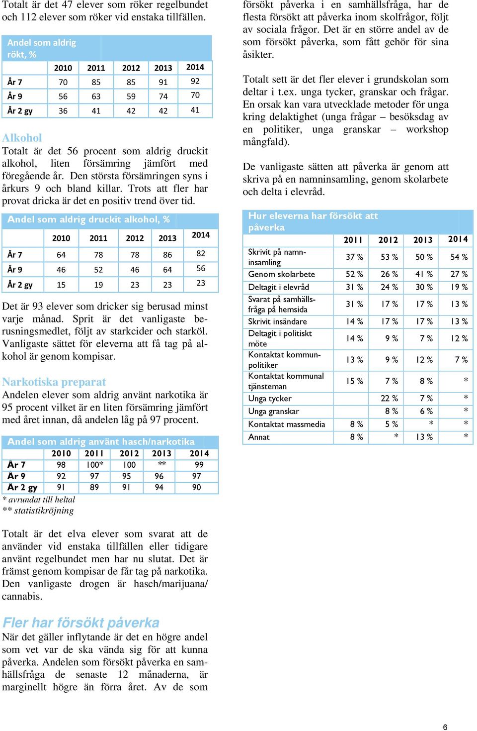 med föregående år. Den största försämringen syns i årkurs 9 och bland killar. Trots att fler har provat dricka är det en positiv trend över tid.