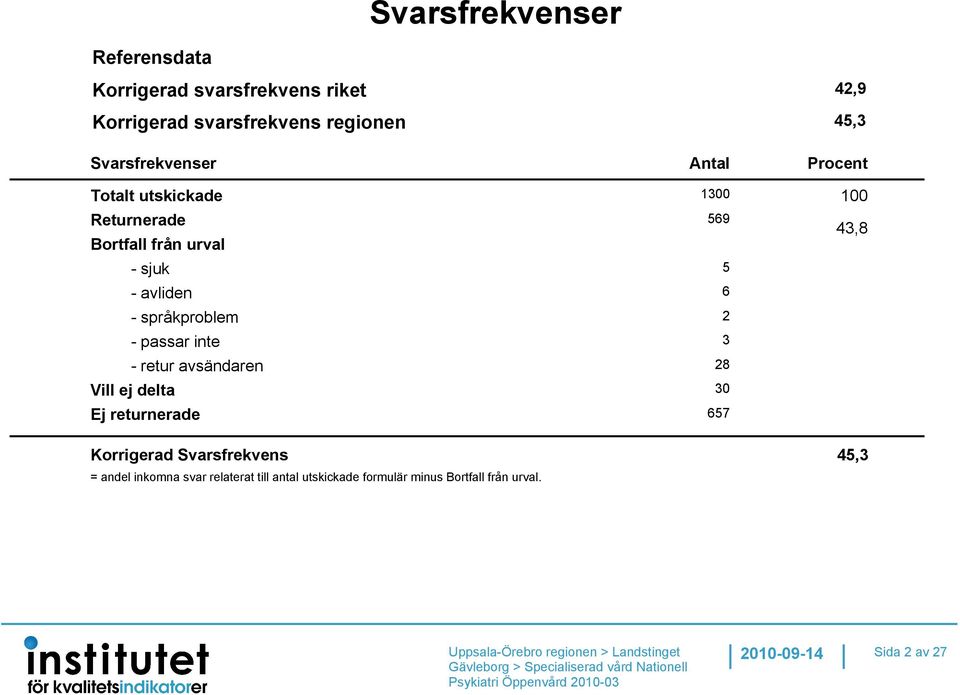 passar inte - retur avsändaren Vill ej delta Ej returnerade Korrigerad Svarsfrekvens = andel inkomna svar