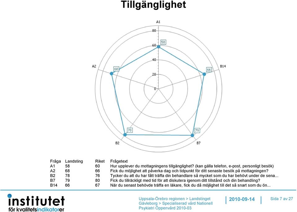 mottagningen? B2 78 76 Tycker du att du har fått träffa din behandlare så mycket som du har behövt under de sena.