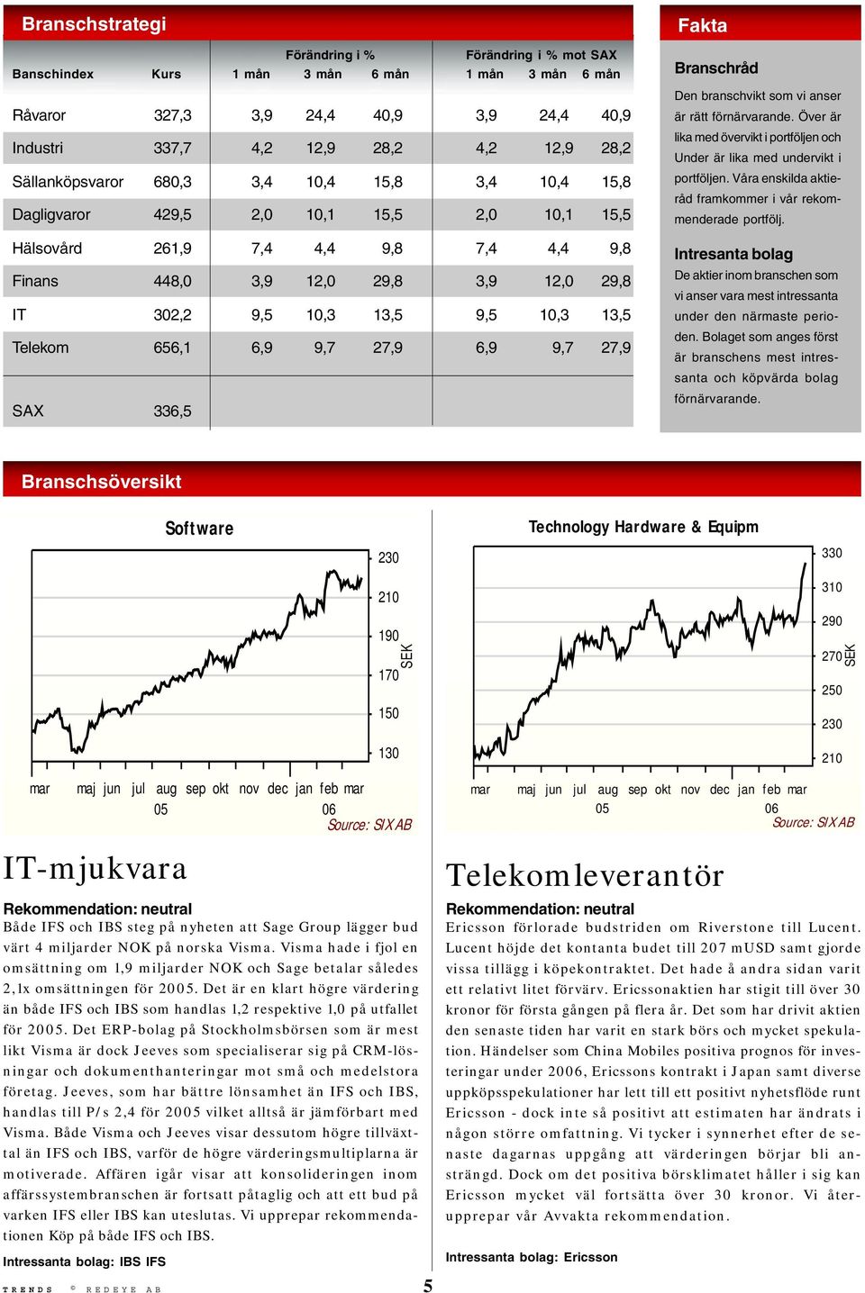 9,5 10,3 13,5 Telekom 656,1 6,9 9,7 27,9 6,9 9,7 27,9 SAX 336,5 Fakta Branschråd Den branschvikt som vi anser är rätt förnärvarande.