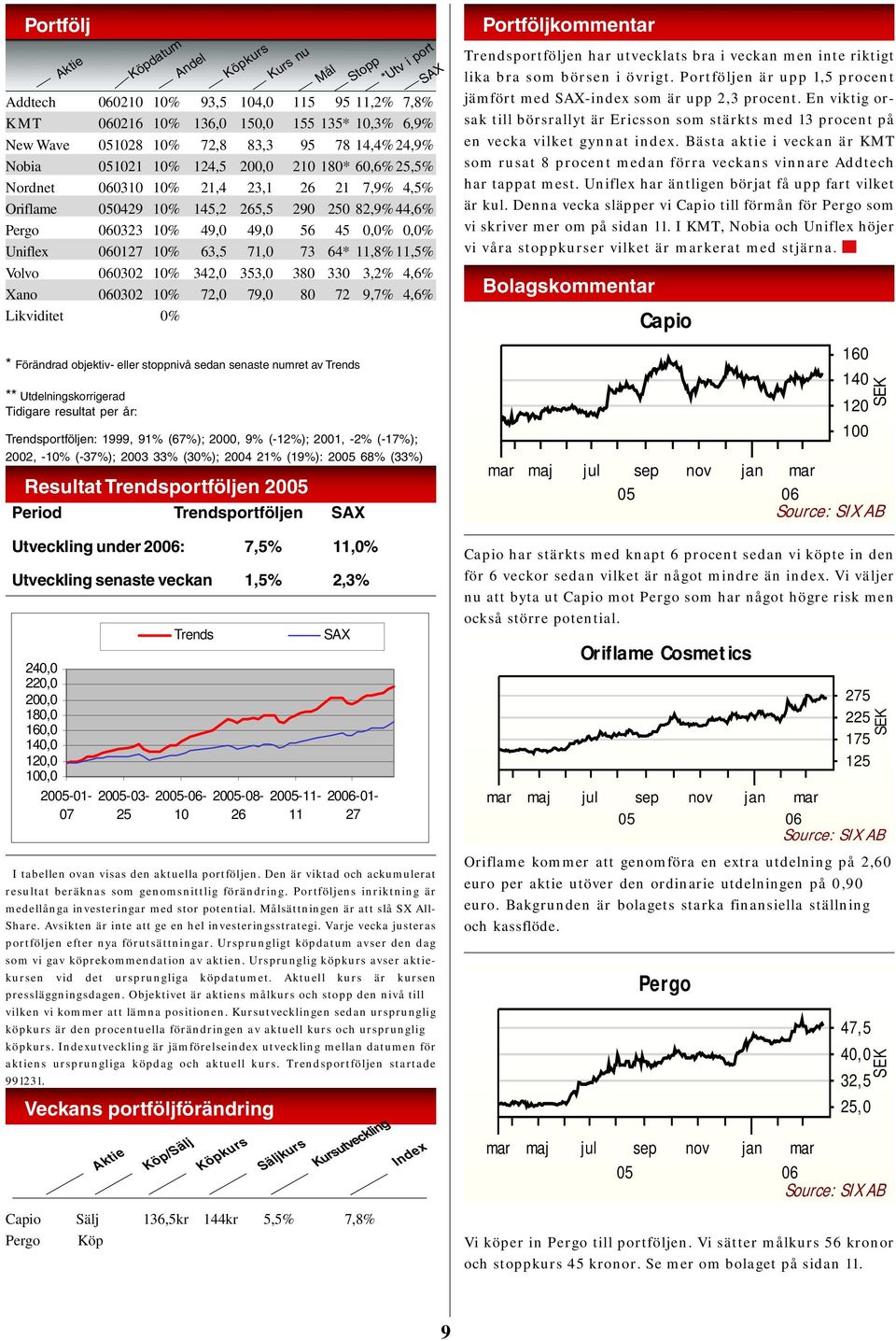 342,0 353,0 380 330 3,2% 4,6% Xano 0302 10% 72,0 79,0 80 72 9,7% 4,6% Likviditet 0% * Förändrad objektiv- eller stoppnivå sedan senaste numret av Trends ** Utdelningskorrigerad Tidigare resultat per