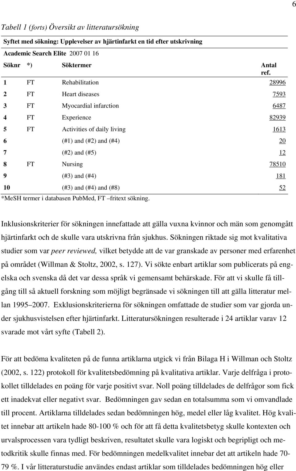 Nursing 78510 9 (#3) and (#4) 181 10 (#3) and (#4) and (#8) 52 *MeSH termer i databasen PubMed, FT fritext sökning.