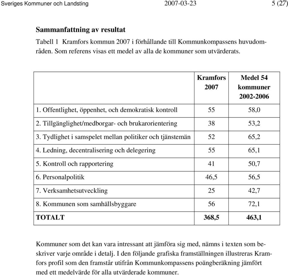 Tillgänglighet/medborgar- och brukarorientering 38 53,2 3. Tydlighet i samspelet mellan politiker och tjänstemän 52 65,2 4. Ledning, decentralisering och delegering 55 65,1 5.