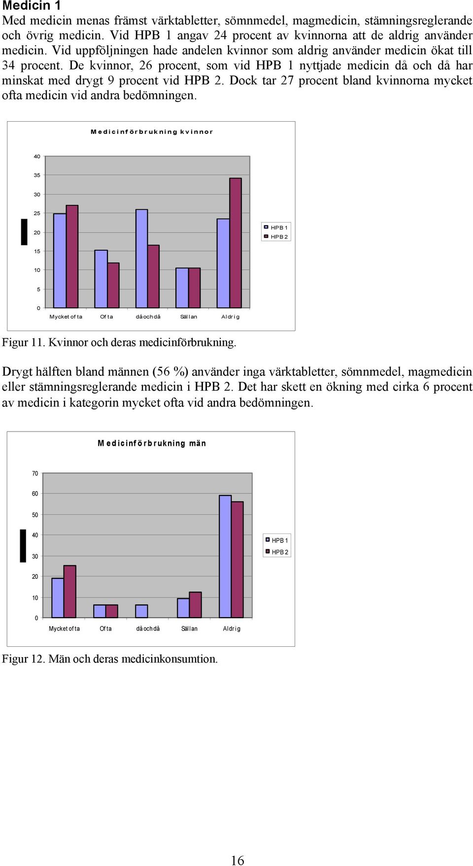 Dock tar 27 procent bland kvinnorna mycket ofta medicin vid andra bedömningen. Medicinförbrukning kvinnor 40 35 30 25 20 HPB 1 HPB 2 15 10 5 0 Mycket of ta Of ta då och då Säl l an Al dr i g Figur 11.