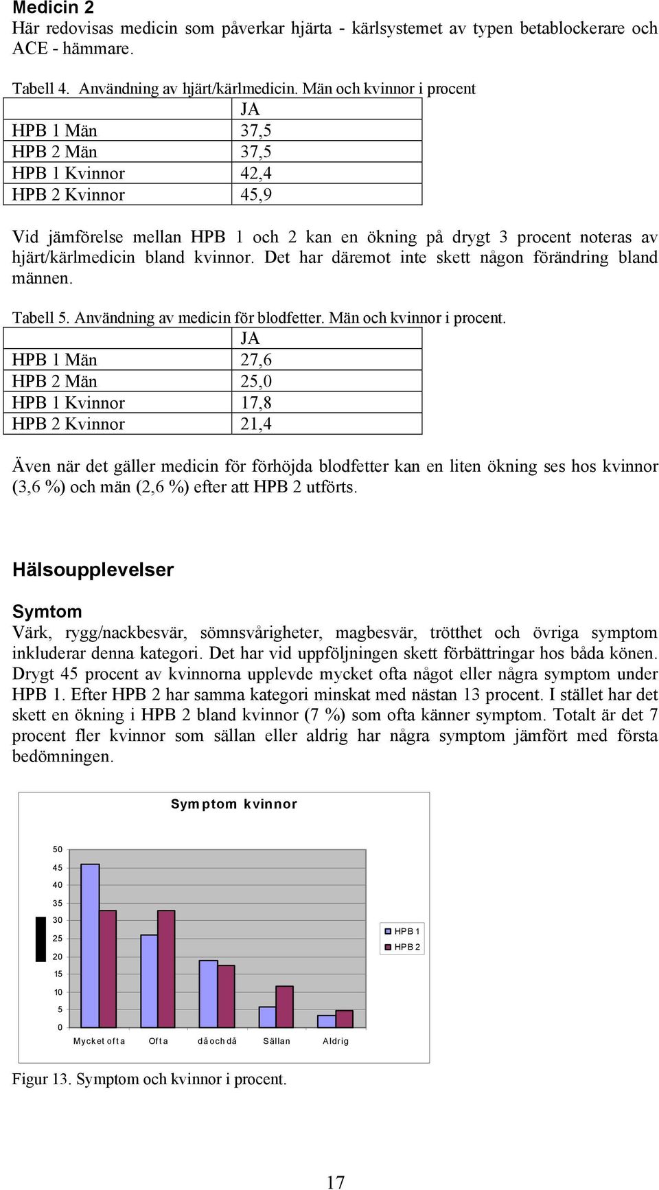 kvinnor. Det har däremot inte skett någon förändring bland männen. Tabell 5. Användning av medicin för blodfetter. Män och kvinnor i procent.