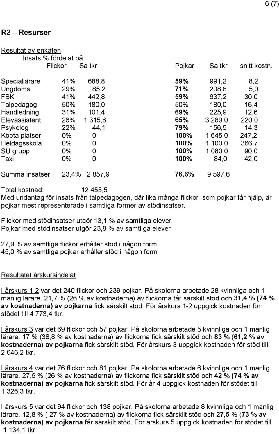 14,3 Köpta platser 0% 0 100% 1 645,0 247,2 Heldagsskola 0% 0 100% 1 100,0 366,7 SU grupp 0% 0 100% 1 080,0 90,0 Taxi 0% 0 100% 84,0 42,0 Summa insatser 23,4% 2 857,9 76,6% 9 597,6 Total kostnad: 12
