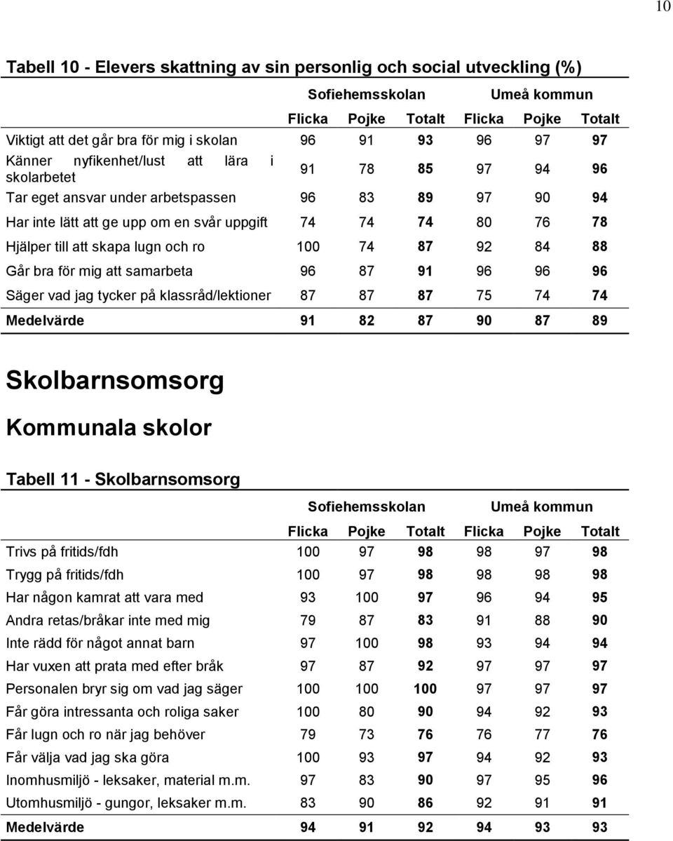 96 87 91 96 96 96 Säger vad jag tycker på klassråd/lektioner 87 87 87 75 74 74 Medelvärde 91 82 87 90 87 89 Skolbarnsomsorg Kommunala skolor Tabell 11 - Skolbarnsomsorg Trivs på fritids/fdh 100 97 98