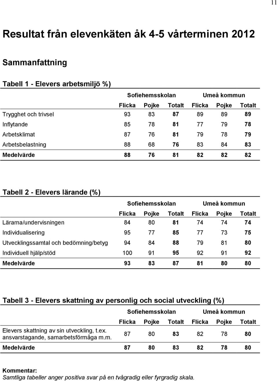 och bedömning/betyg 94 84 88 79 81 80 Individuell hjälp/stöd 100 91 95 92 91 92 Medelvärde 93 83 87 81 80 80 Tabell 3 - Elevers skattning av personlig och social utveckling (%) Elevers skattning