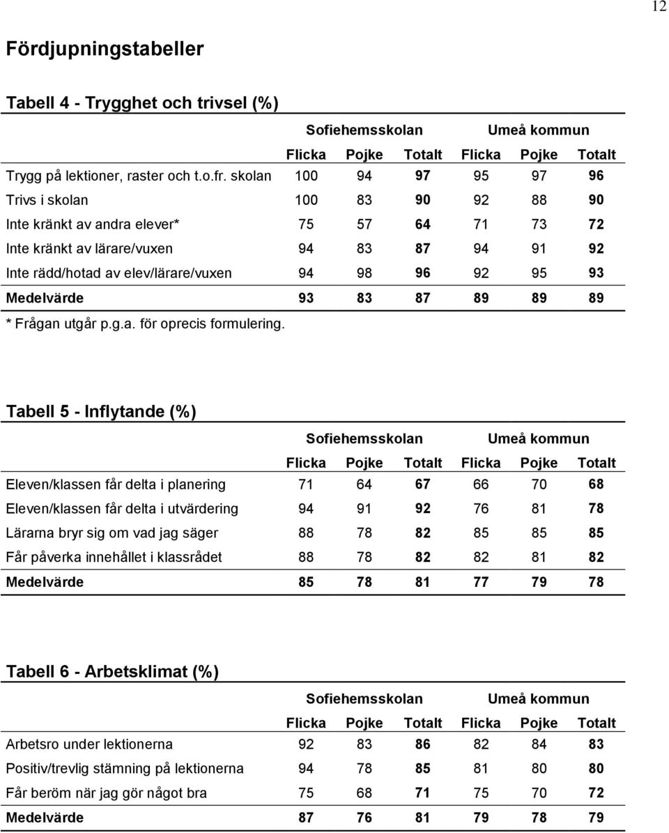 92 95 93 Medelvärde 93 83 87 89 89 89 * Frågan utgår p.g.a. för oprecis formulering.