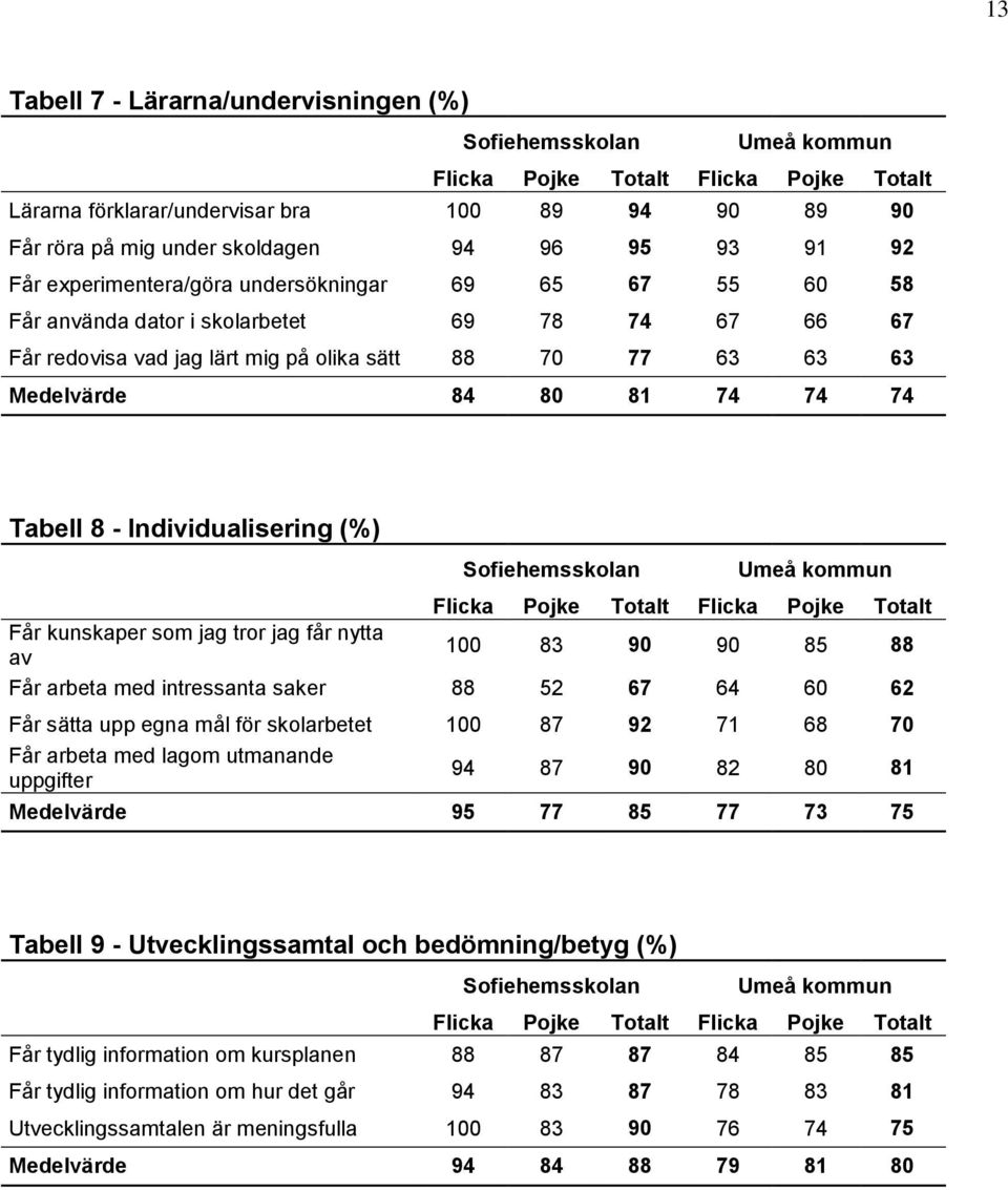 tror jag får nytta av 100 83 90 90 85 88 Får arbeta med intressanta saker 88 52 67 64 60 62 Får sätta upp egna mål för skolarbetet 100 87 92 71 68 70 Får arbeta med lagom utmanande uppgifter 94 87 90