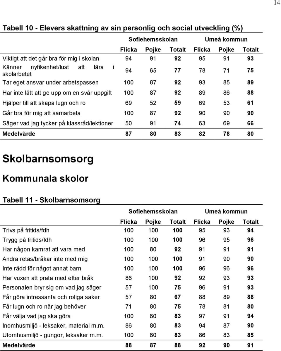 100 87 92 90 90 90 Säger vad jag tycker på klassråd/lektioner 50 91 74 63 69 66 Medelvärde 87 80 83 82 78 80 Skolbarnsomsorg Kommunala skolor Tabell 11 - Skolbarnsomsorg Trivs på fritids/fdh 100 100