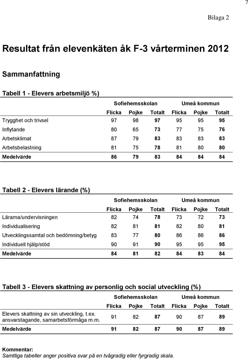 Utvecklingssamtal och bedömning/betyg 83 77 80 86 86 86 Individuell hjälp/stöd 90 91 90 95 95 95 Medelvärde 84 81 82 84 83 84 Tabell 3 - Elevers skattning av personlig och social utveckling (%)