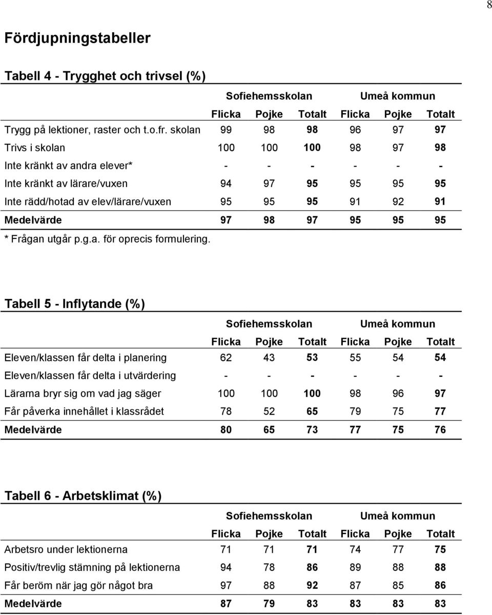 91 Medelvärde 97 98 97 95 95 95 * Frågan utgår p.g.a. för oprecis formulering.