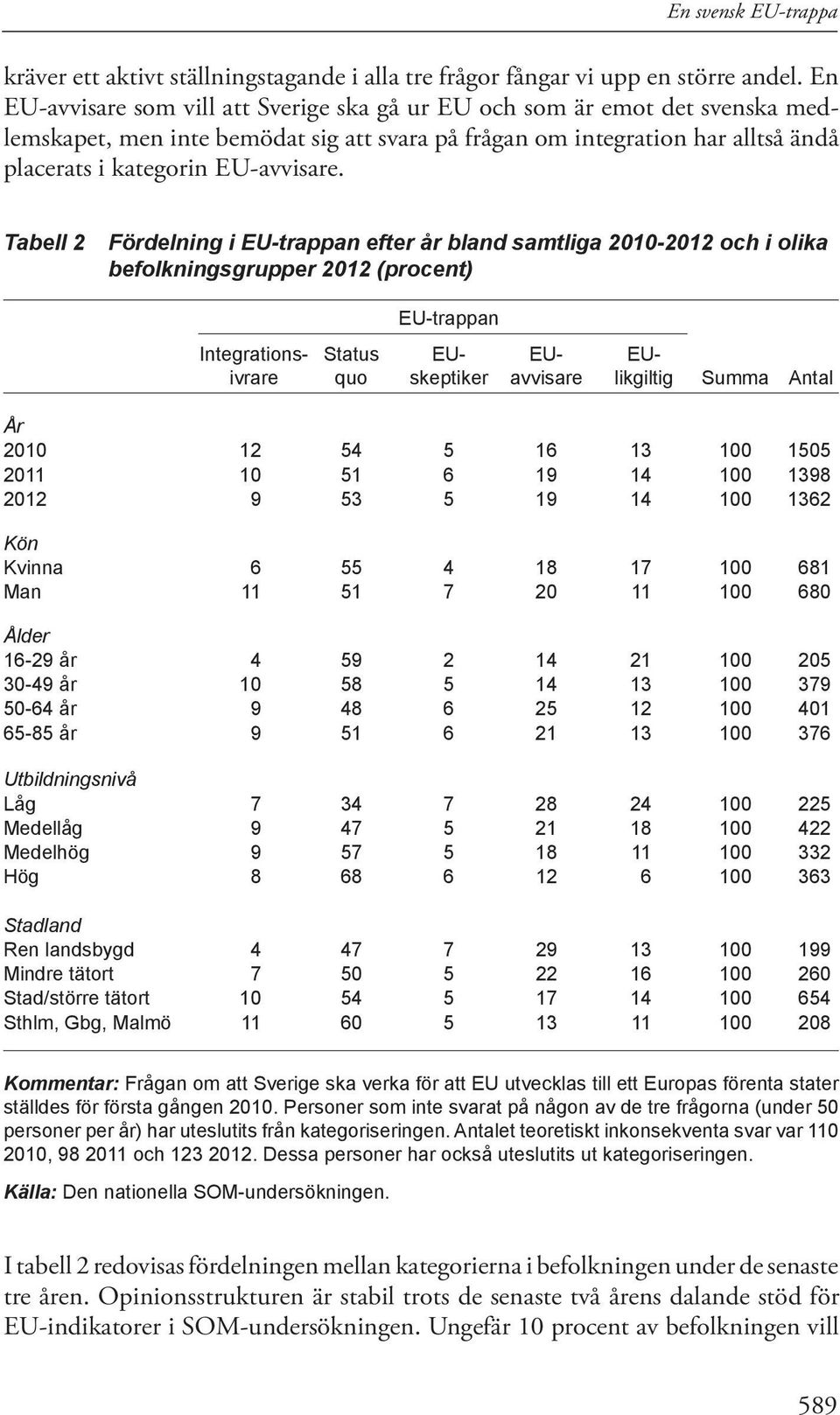 Tabell 2 Fördelning i EU-trappan efter år bland samtliga 2010-2012 och i olika befolkningsgrupper 2012 (procent) EU-trappan Integrations- Status EU- EU- EUivrare quo skeptiker avvisare likgiltig