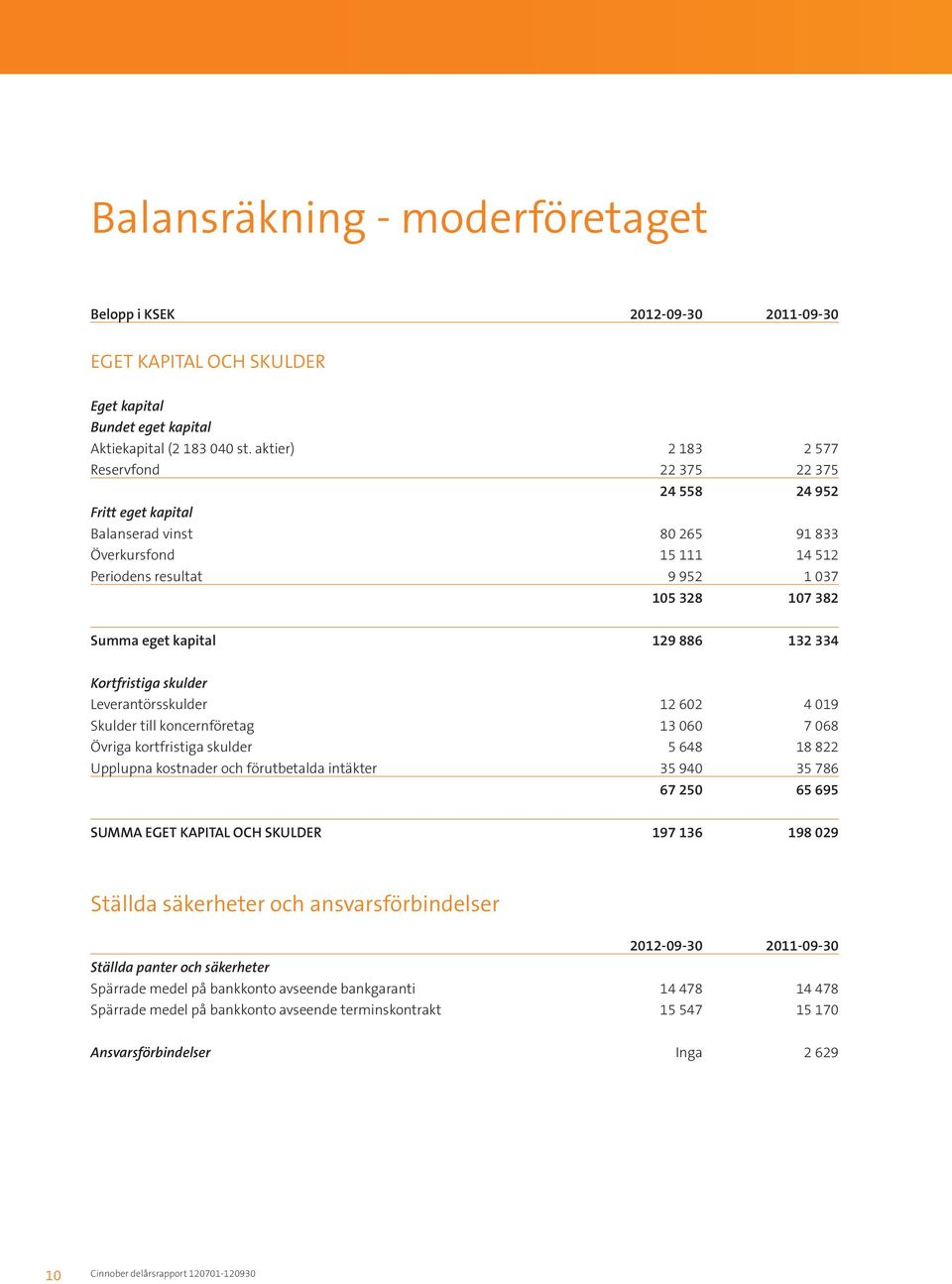 kapital 129 886 132 334 Kortfristiga skulder Leverantörsskulder 12 602 4 019 Skulder till koncernföretag 13 060 7 068 Övriga kortfristiga skulder 5 648 18 822 Upplupna kostnader och förutbetalda