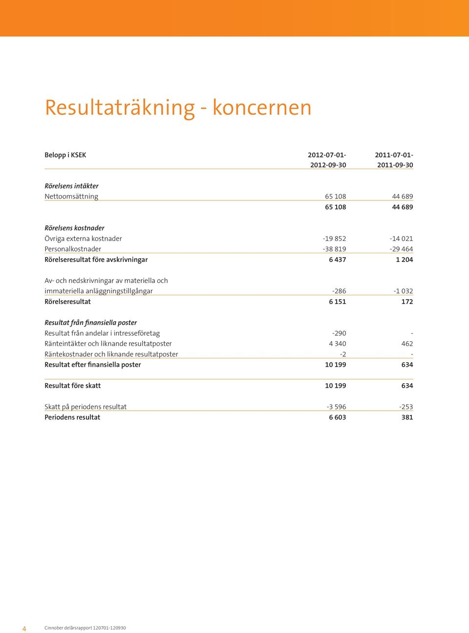 Rörelseresultat 6 151 172 Resultat från finansiella poster Resultat från andelar i intresseföretag -290 - Ränteintäkter och liknande resultatposter 4 340 462 Räntekostnader och liknande