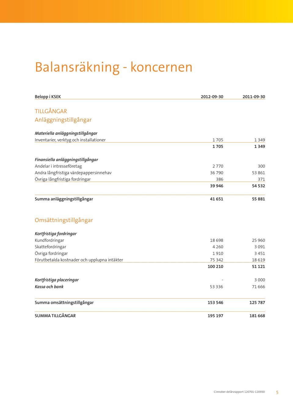 anläggningstillgångar 41 651 55 881 Omsättningstillgångar Kortfristiga fordringar Kundfordringar 18 698 25 960 Skattefordringar 4 260 3 091 Övriga fordringar 1 910 3 451 Förutbetalda kostnader och