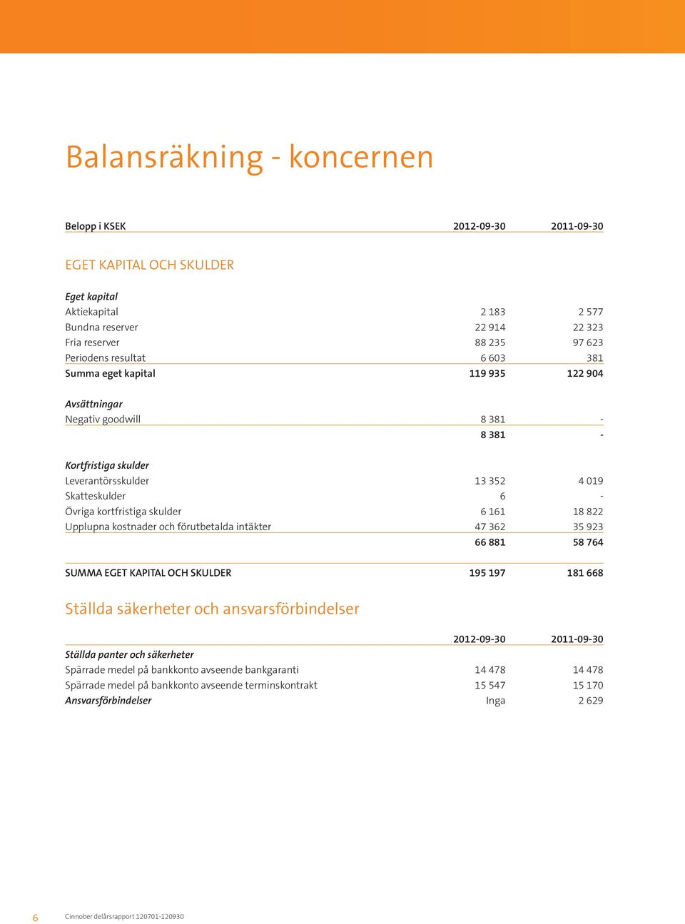 161 18 822 Upplupna kostnader och förutbetalda intäkter 47 362 35 923 66 881 58 764 SUMMA EGET KAPITAL OCH SKULDER 195 197 181 668 Ställda säkerheter och ansvarsförbindelser 2012-09-30 2011-09-30