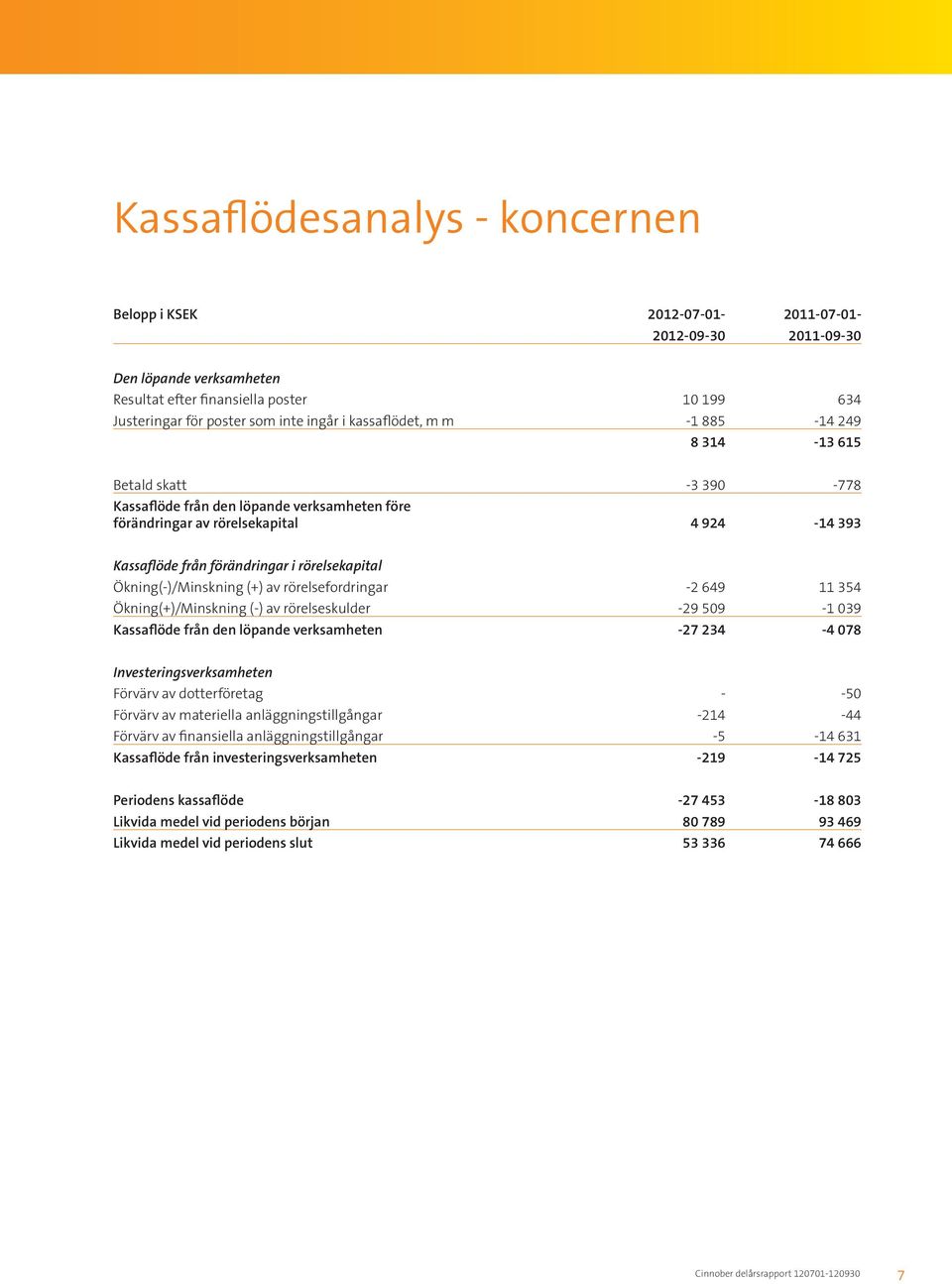 rörelsekapital Ökning(-)/Minskning (+) av rörelsefordringar -2 649 11 354 Ökning(+)/Minskning (-) av rörelseskulder -29 509-1 039 Kassaflöde från den löpande verksamheten -27 234-4 078