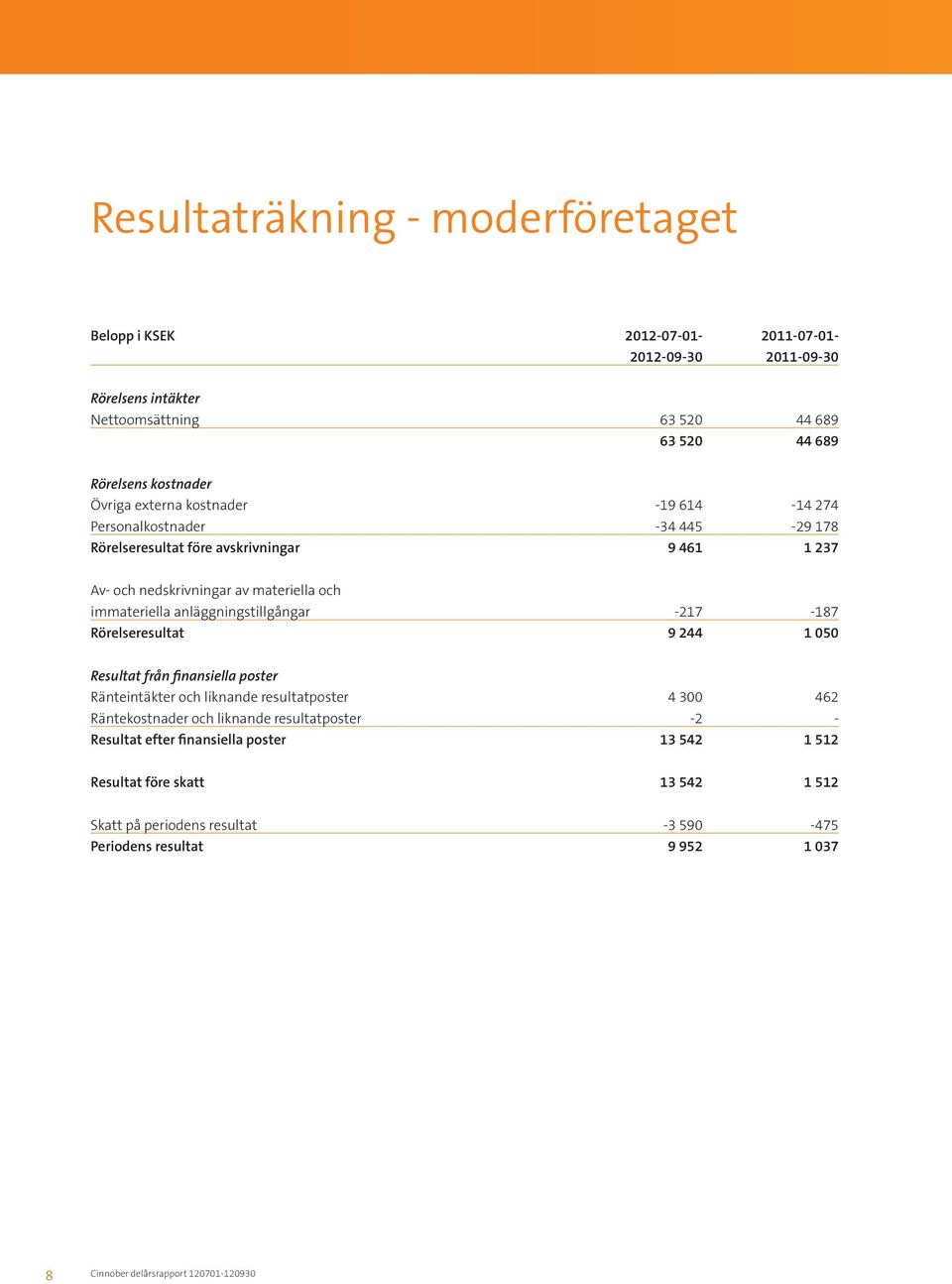 anläggningstillgångar -217-187 Rörelseresultat 9 244 1 050 Resultat från finansiella poster Ränteintäkter och liknande resultatposter 4 300 462 Räntekostnader och liknande